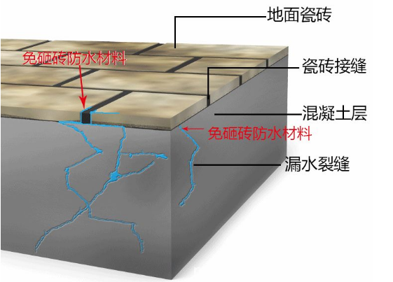 免砸磚堵漏原理示意圖