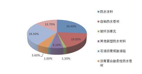 防水材料種類占比