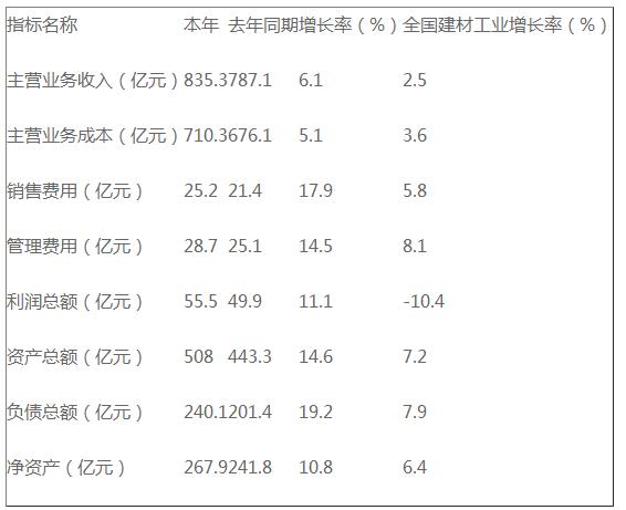 同比增長占比