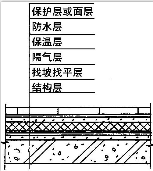 保溫屋面構造層次示意圖