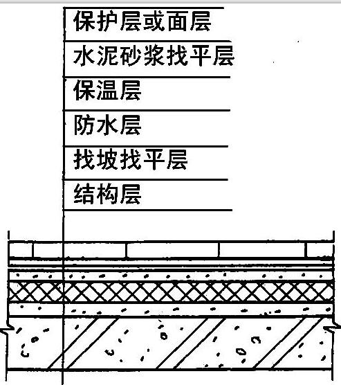 倒置式屋面構造層次示意圖