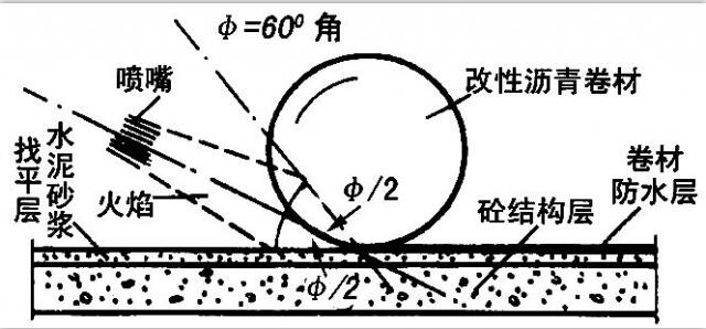 熔焊火焰與卷材和基層表面的相對位置